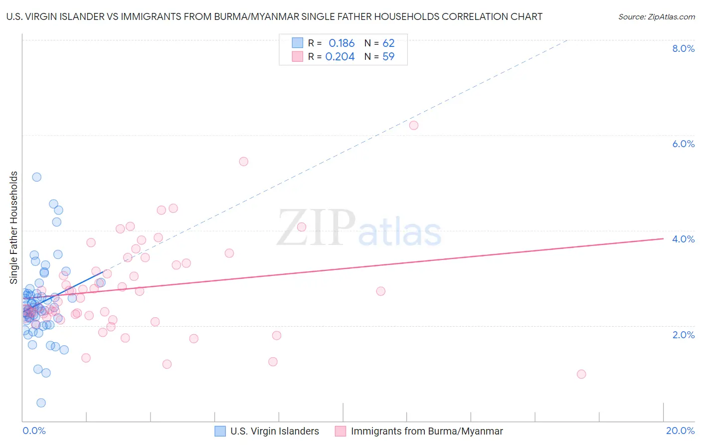 U.S. Virgin Islander vs Immigrants from Burma/Myanmar Single Father Households