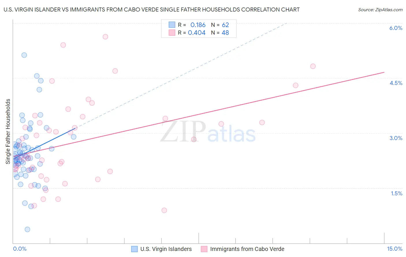 U.S. Virgin Islander vs Immigrants from Cabo Verde Single Father Households