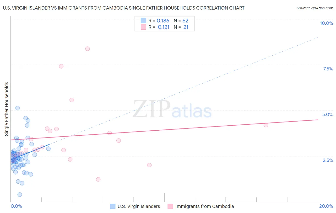U.S. Virgin Islander vs Immigrants from Cambodia Single Father Households