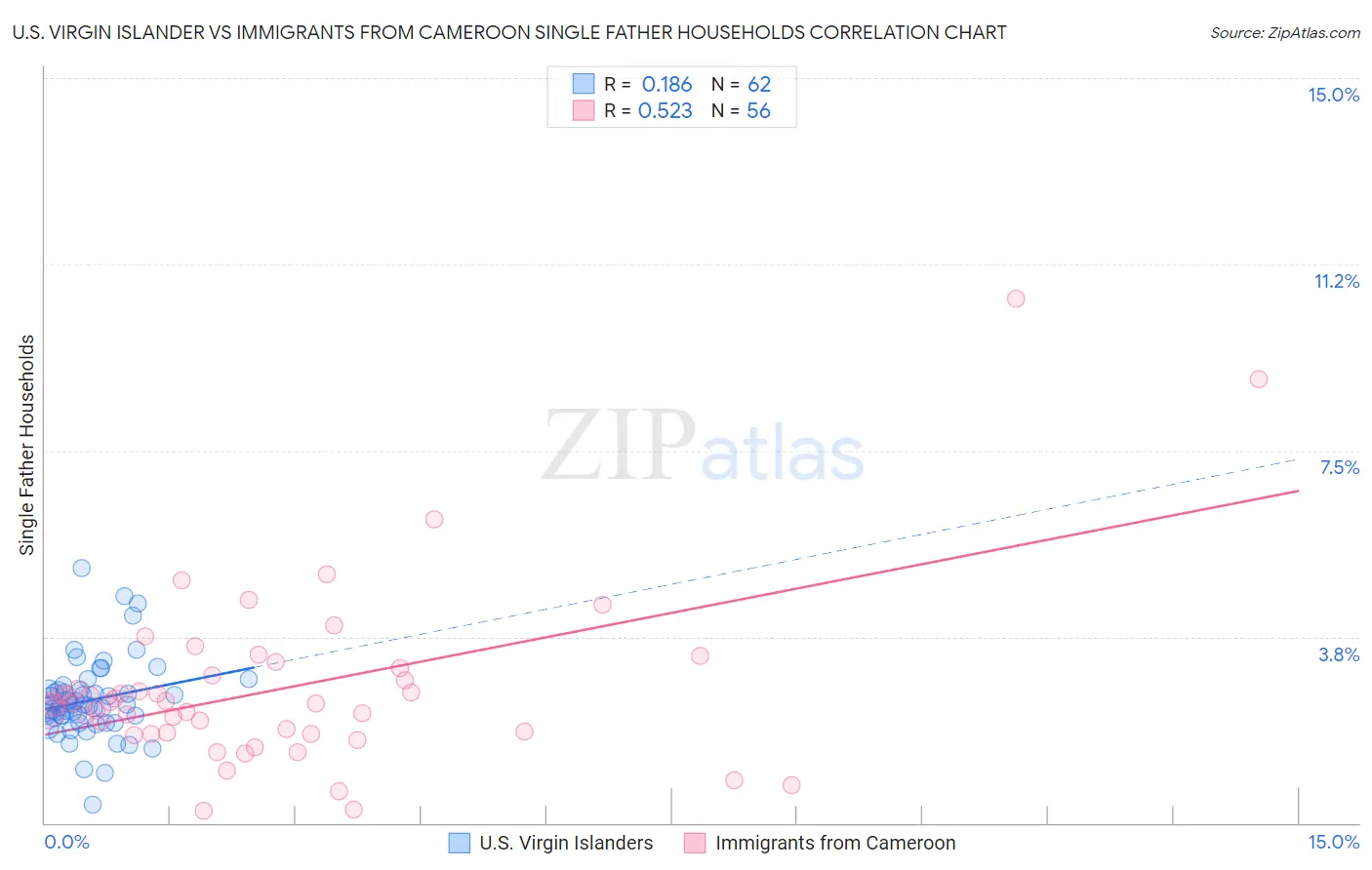 U.S. Virgin Islander vs Immigrants from Cameroon Single Father Households