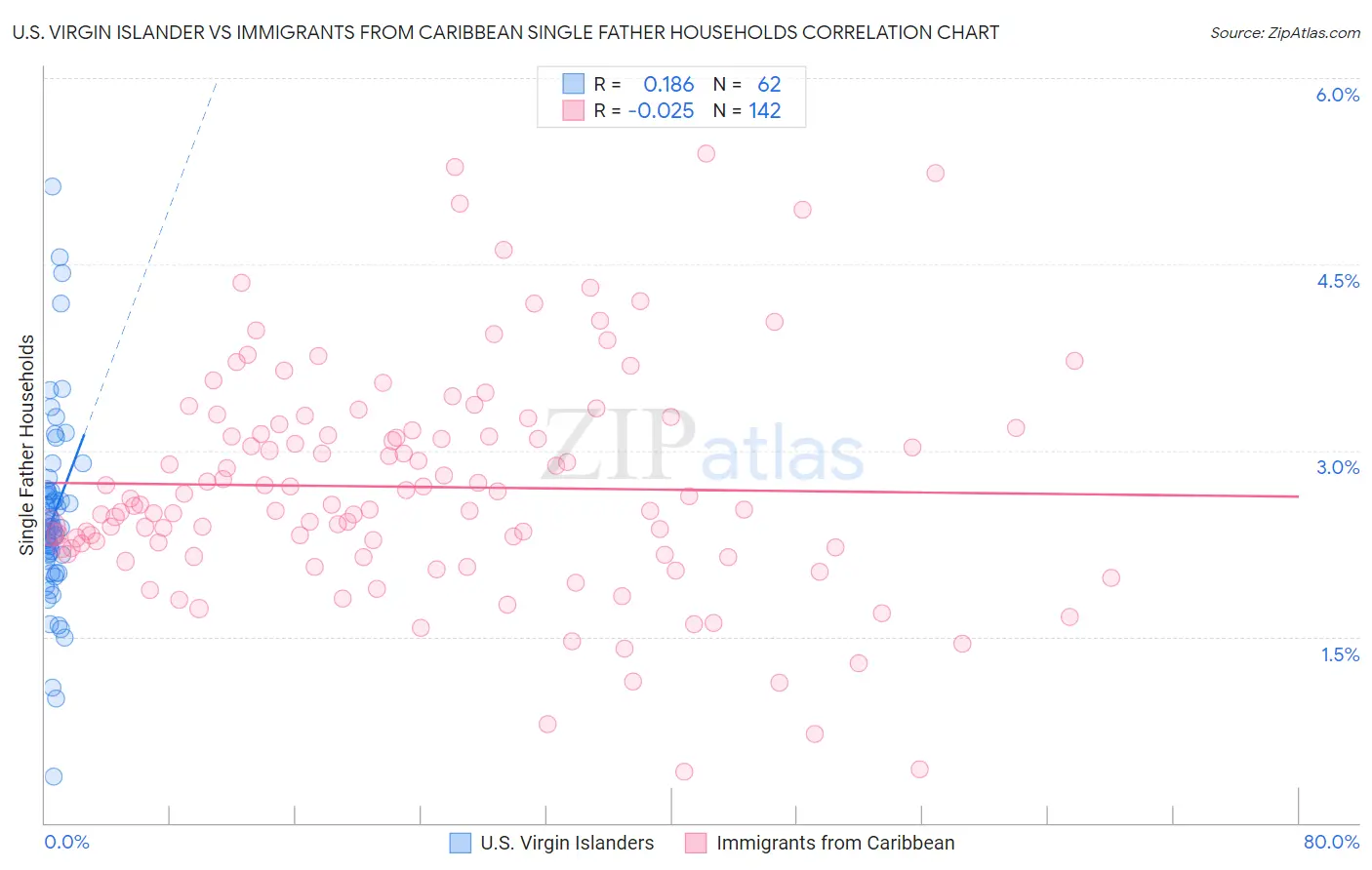U.S. Virgin Islander vs Immigrants from Caribbean Single Father Households