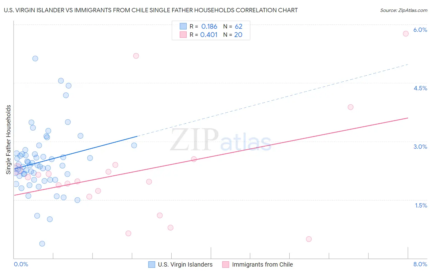 U.S. Virgin Islander vs Immigrants from Chile Single Father Households