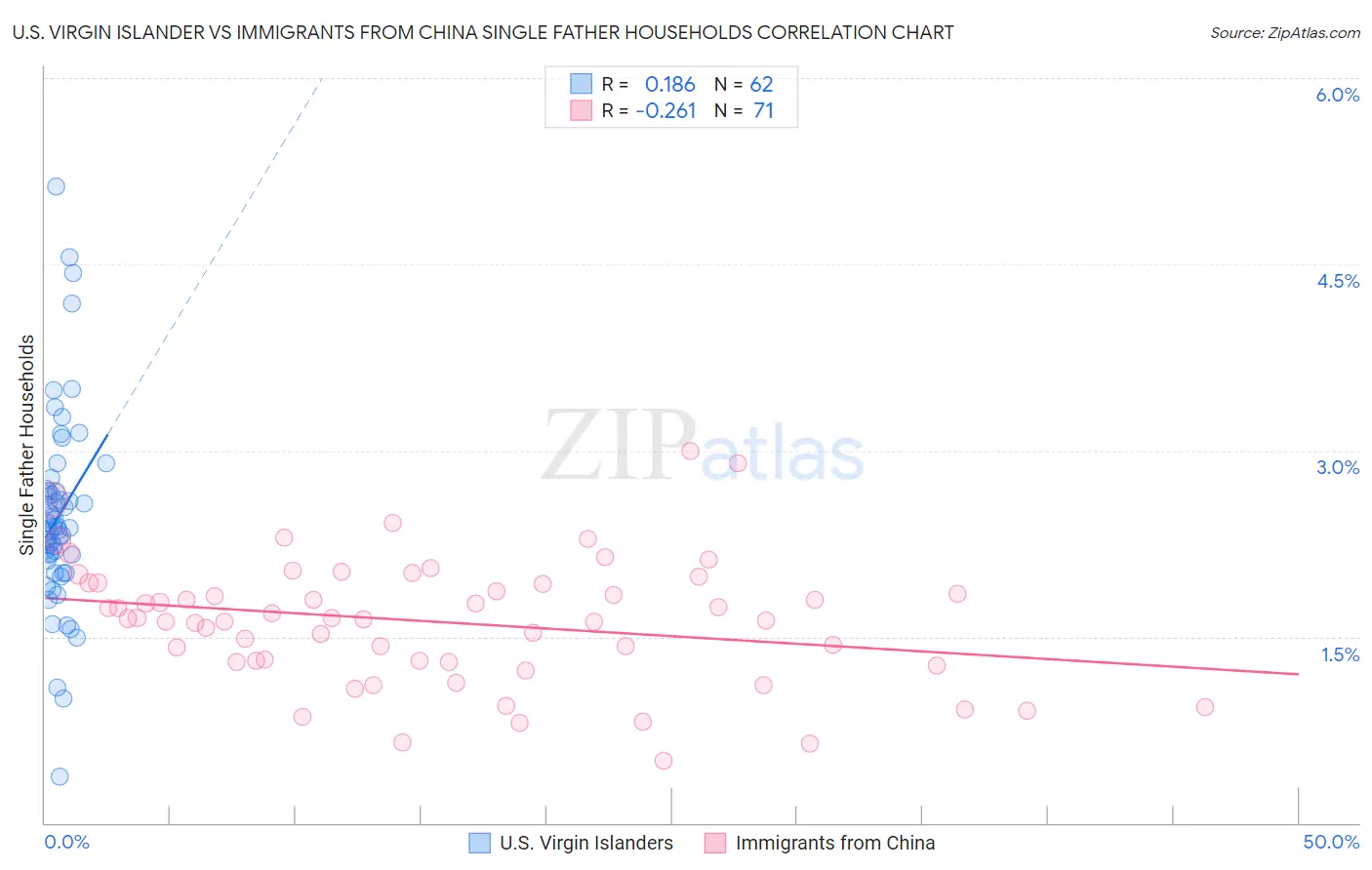 U.S. Virgin Islander vs Immigrants from China Single Father Households