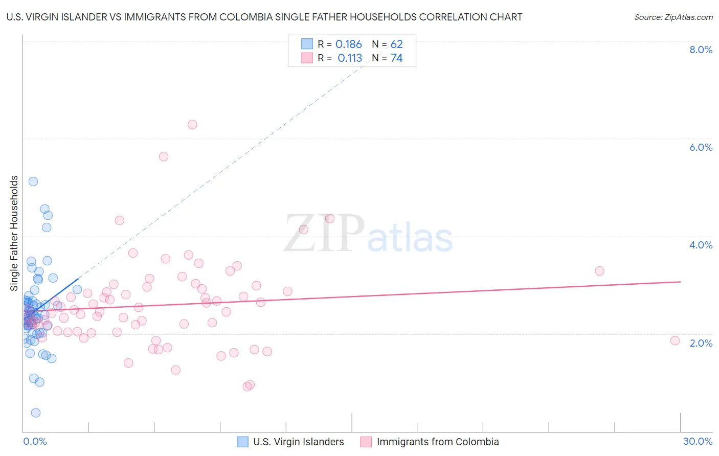 U.S. Virgin Islander vs Immigrants from Colombia Single Father Households