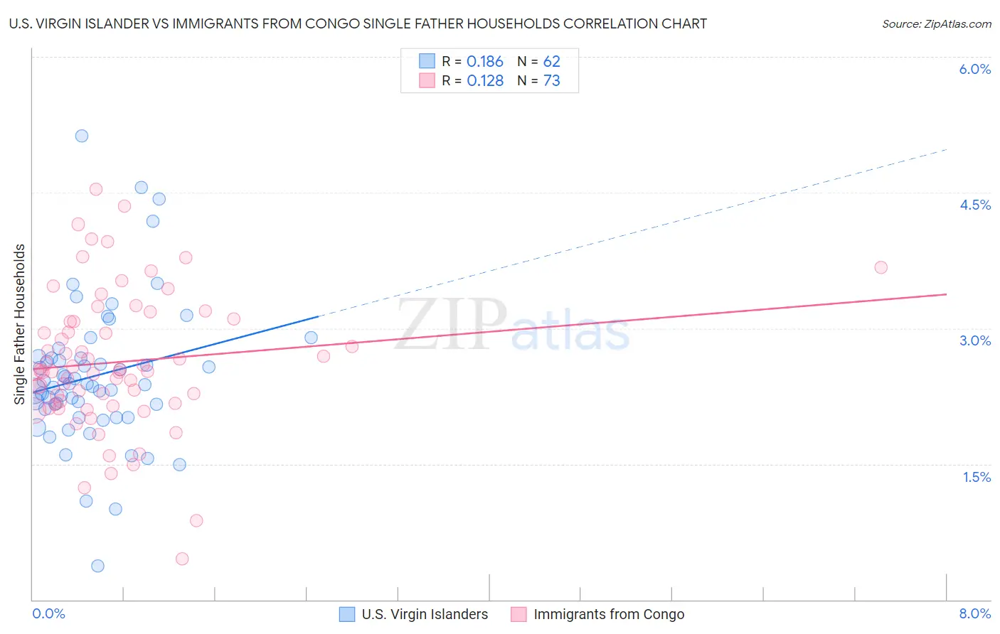 U.S. Virgin Islander vs Immigrants from Congo Single Father Households