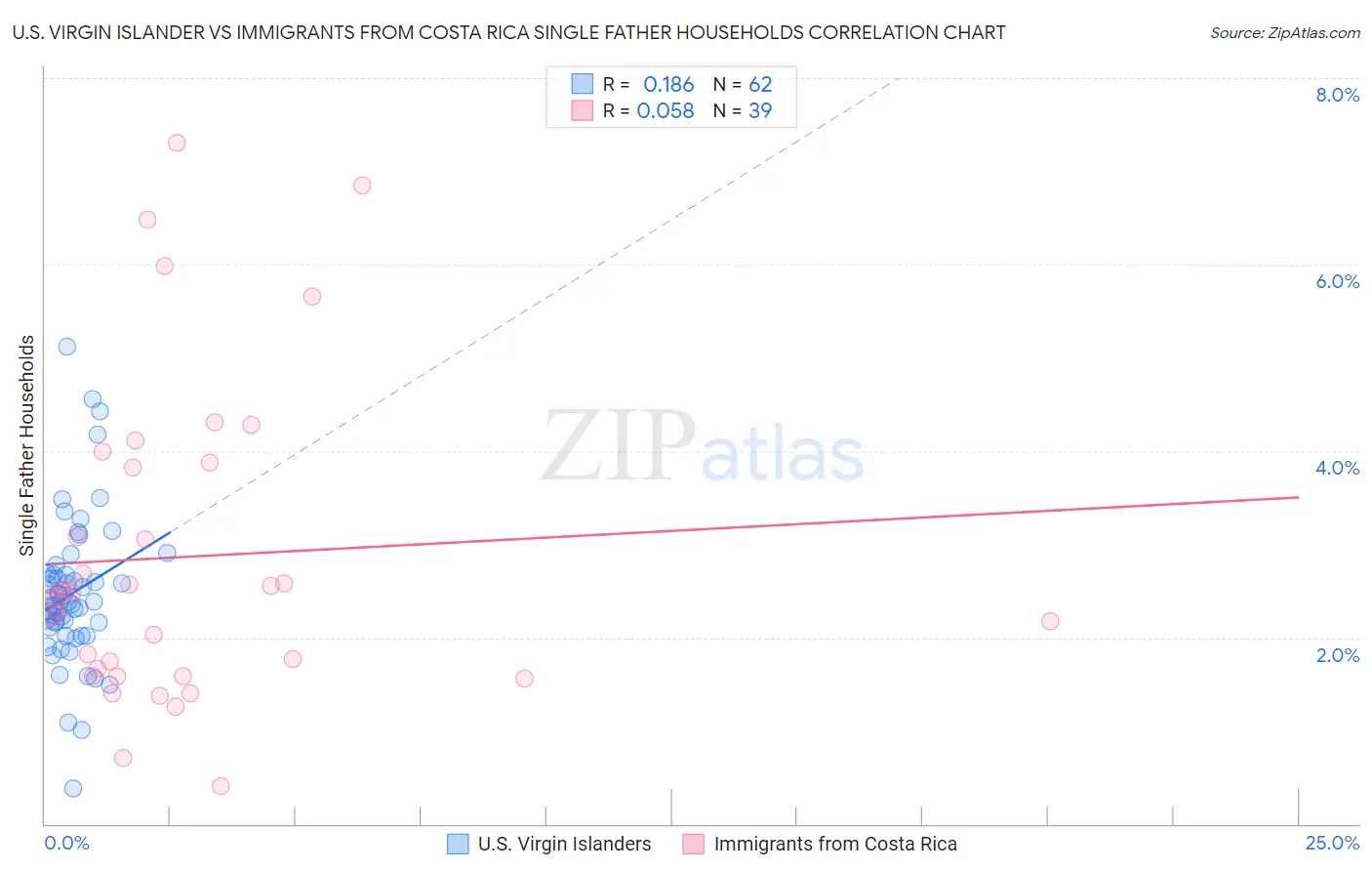 U.S. Virgin Islander vs Immigrants from Costa Rica Single Father Households