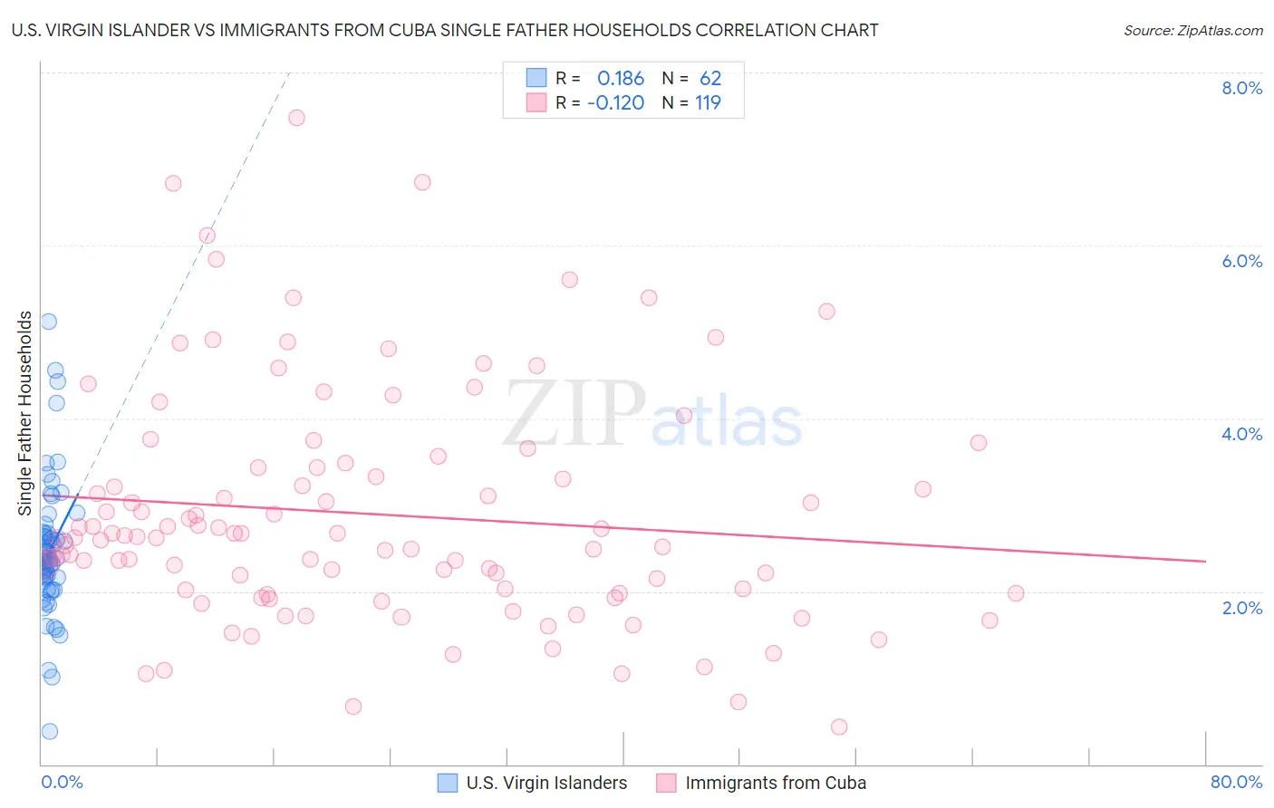 U.S. Virgin Islander vs Immigrants from Cuba Single Father Households