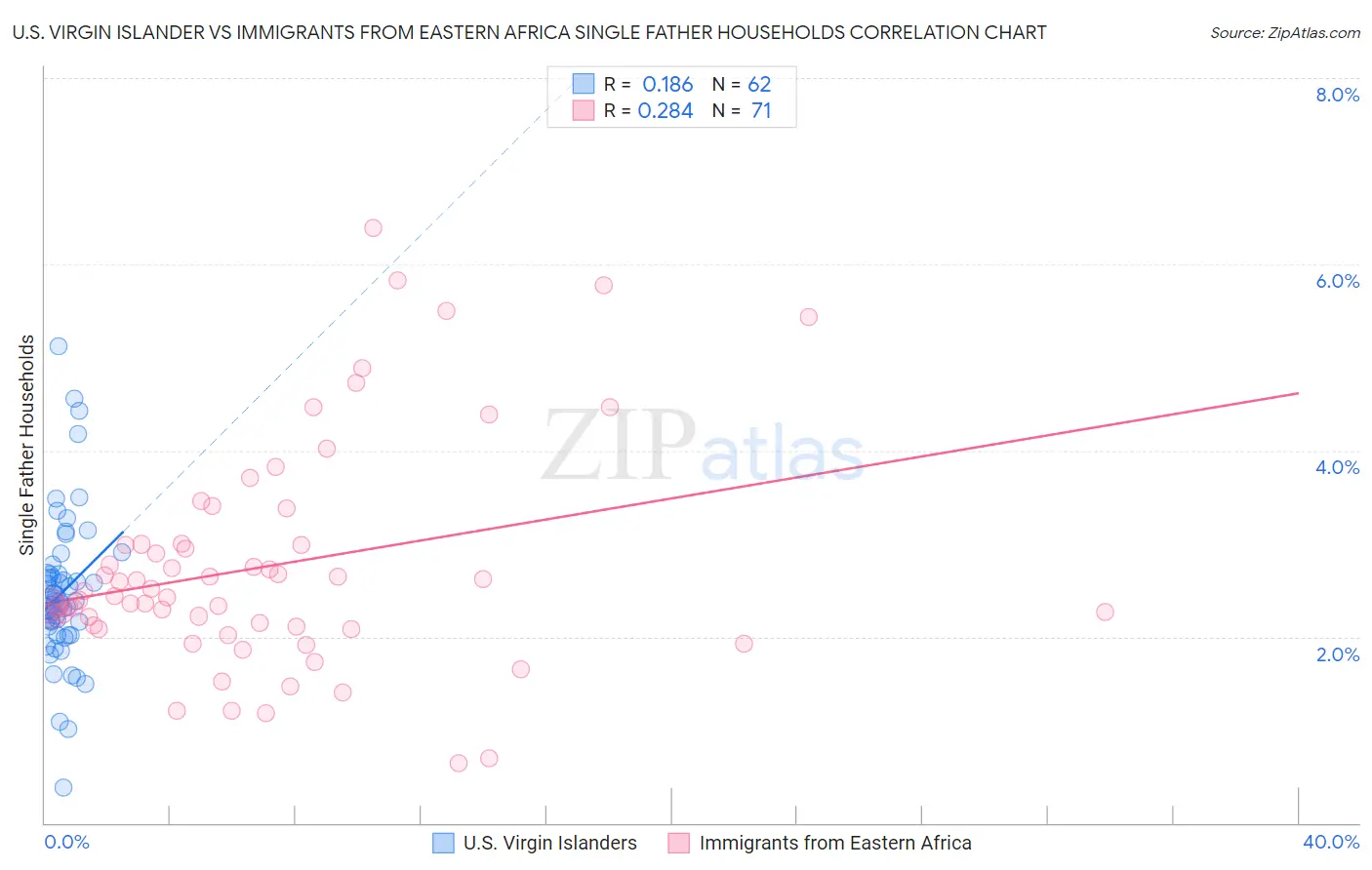 U.S. Virgin Islander vs Immigrants from Eastern Africa Single Father Households