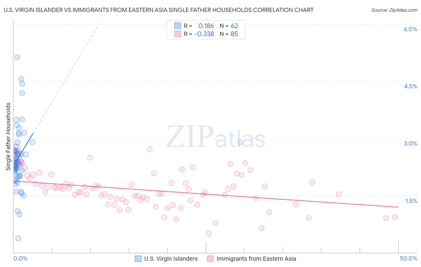 U.S. Virgin Islander vs Immigrants from Eastern Asia Single Father Households