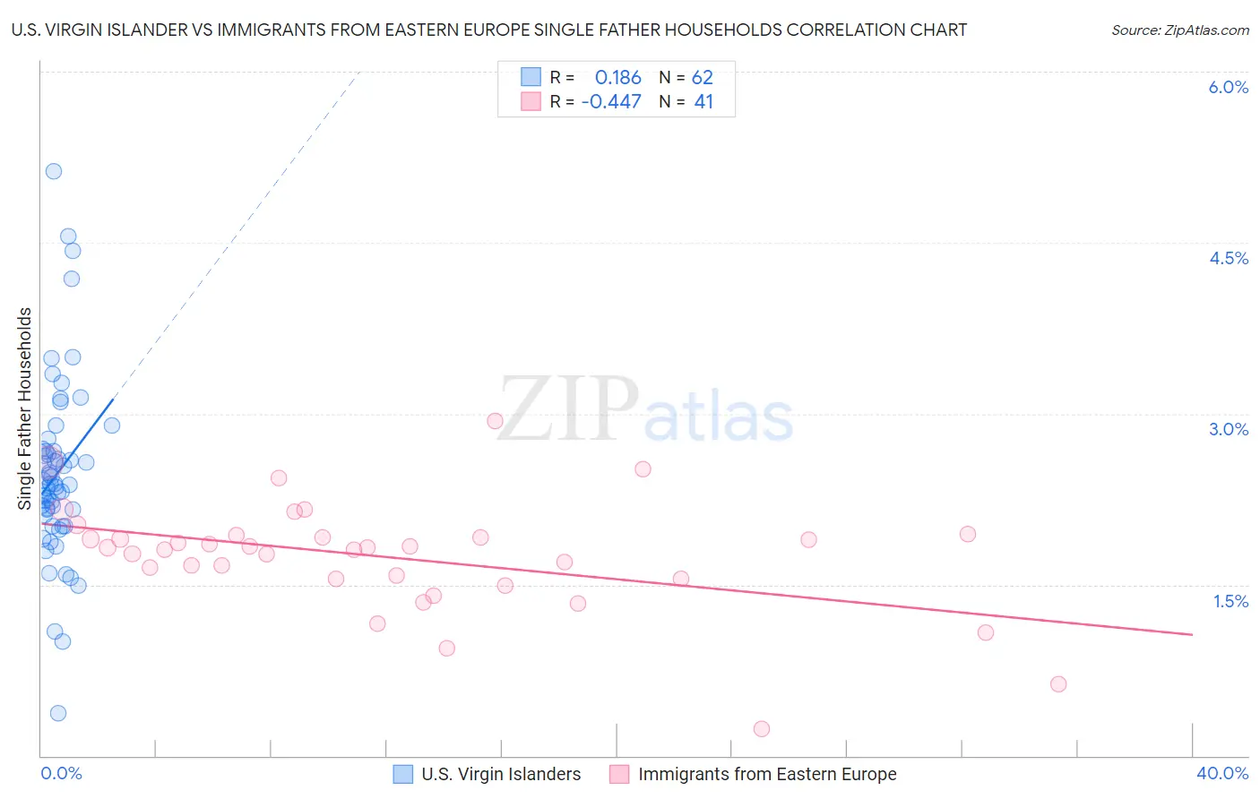 U.S. Virgin Islander vs Immigrants from Eastern Europe Single Father Households