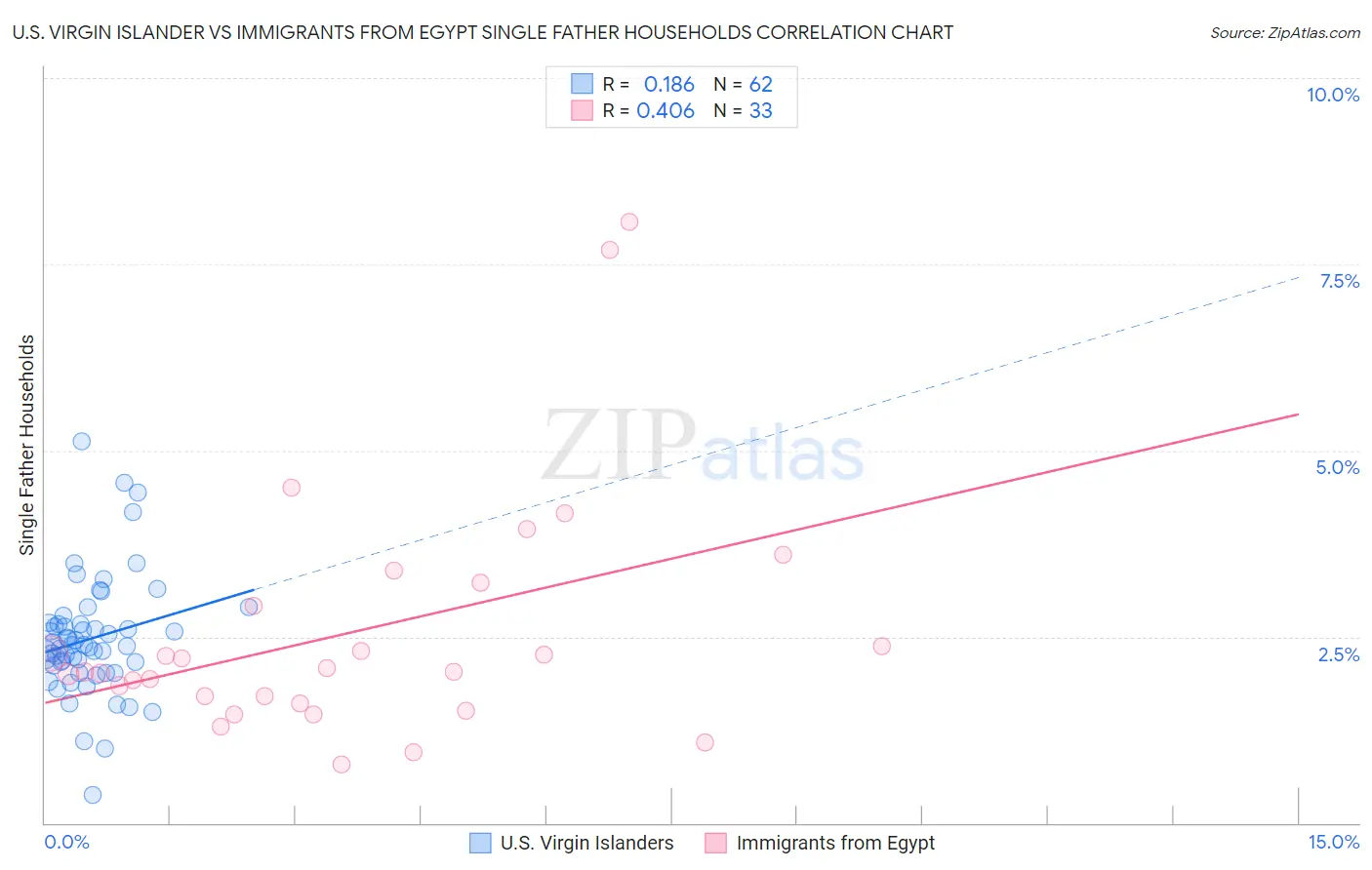 U.S. Virgin Islander vs Immigrants from Egypt Single Father Households
