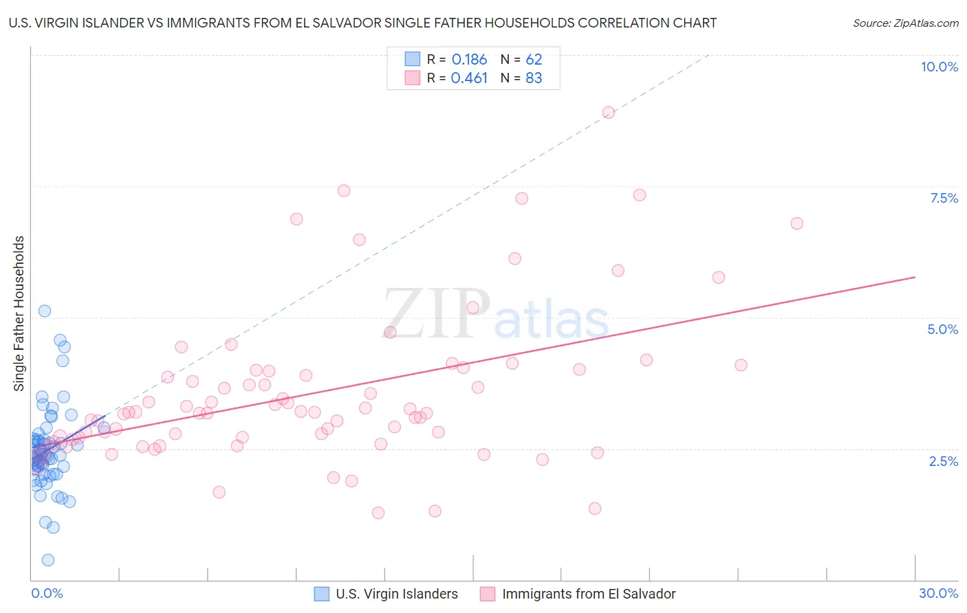 U.S. Virgin Islander vs Immigrants from El Salvador Single Father Households