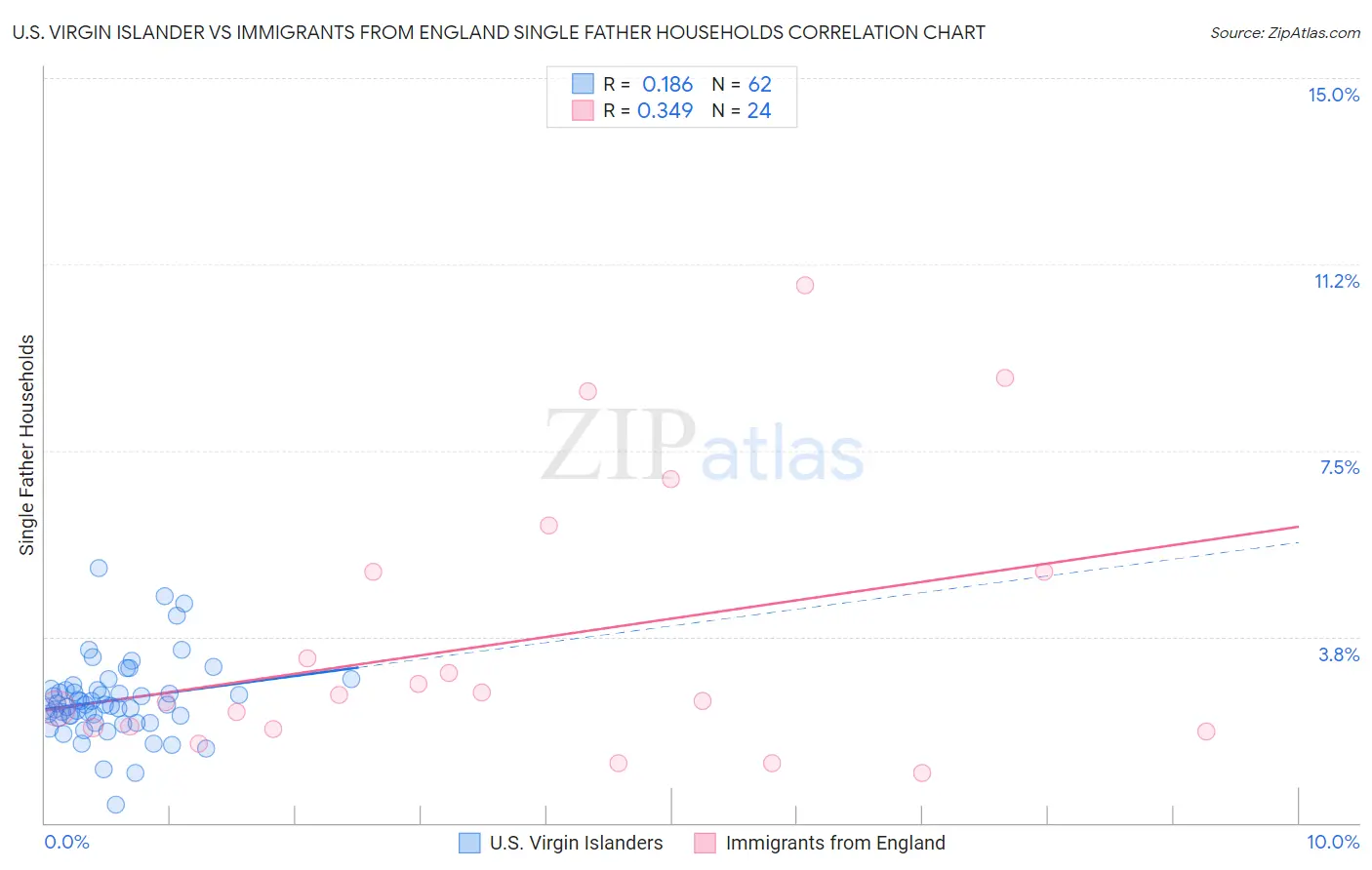 U.S. Virgin Islander vs Immigrants from England Single Father Households