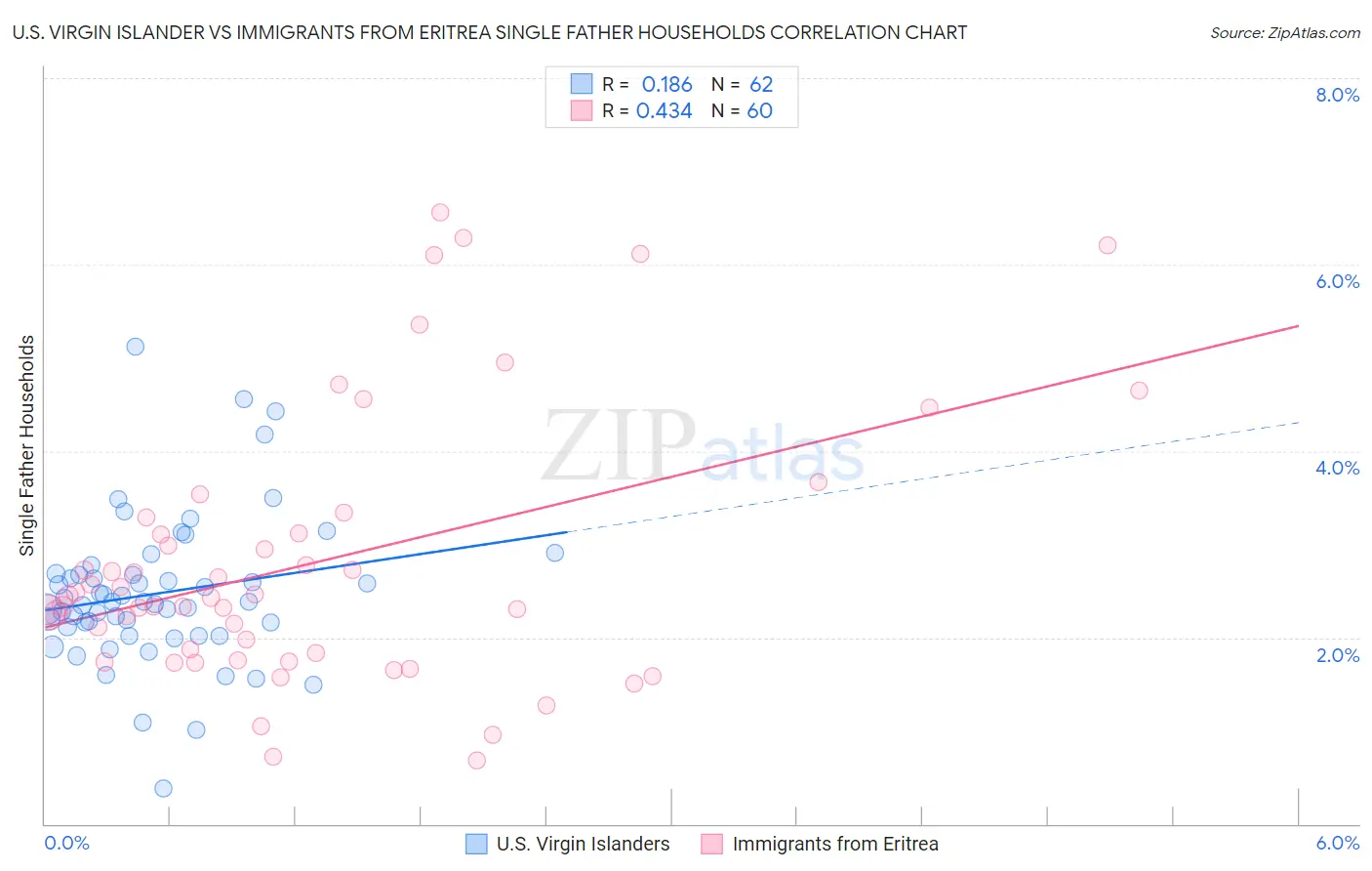 U.S. Virgin Islander vs Immigrants from Eritrea Single Father Households