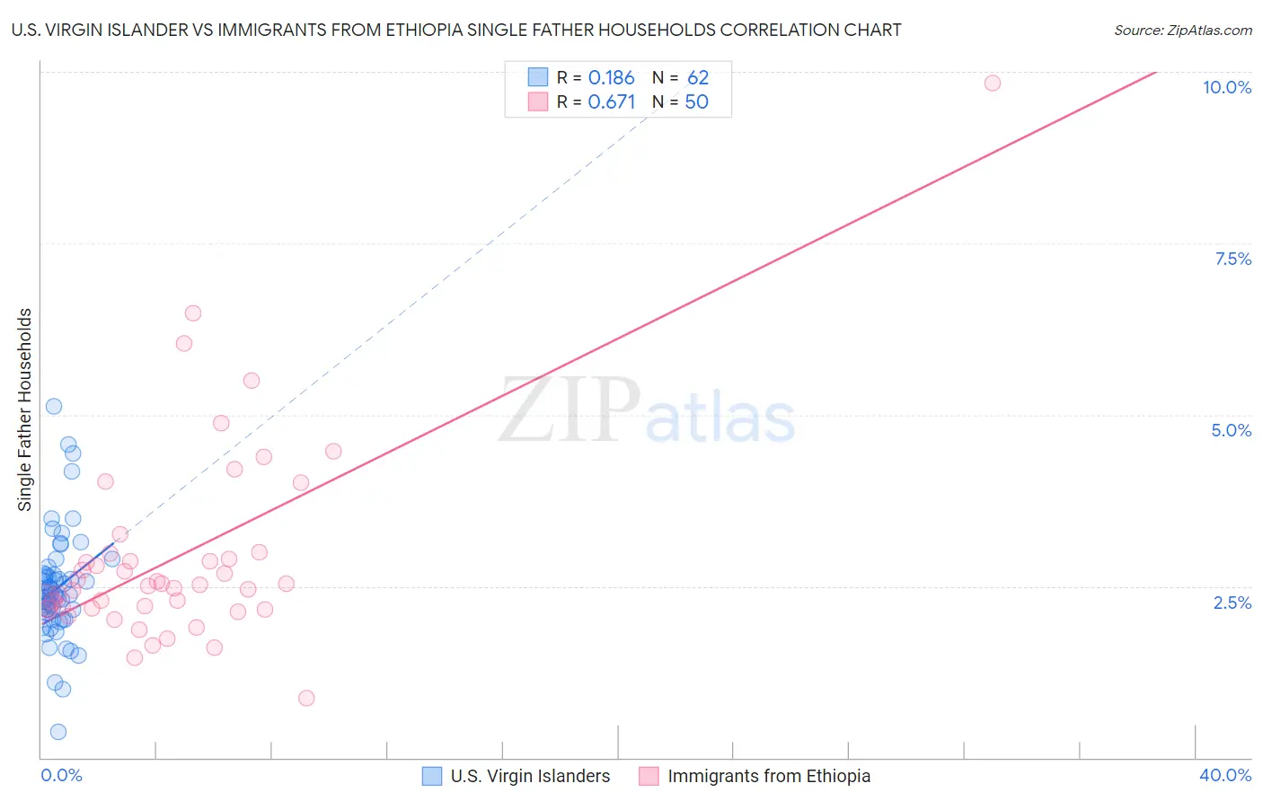 U.S. Virgin Islander vs Immigrants from Ethiopia Single Father Households