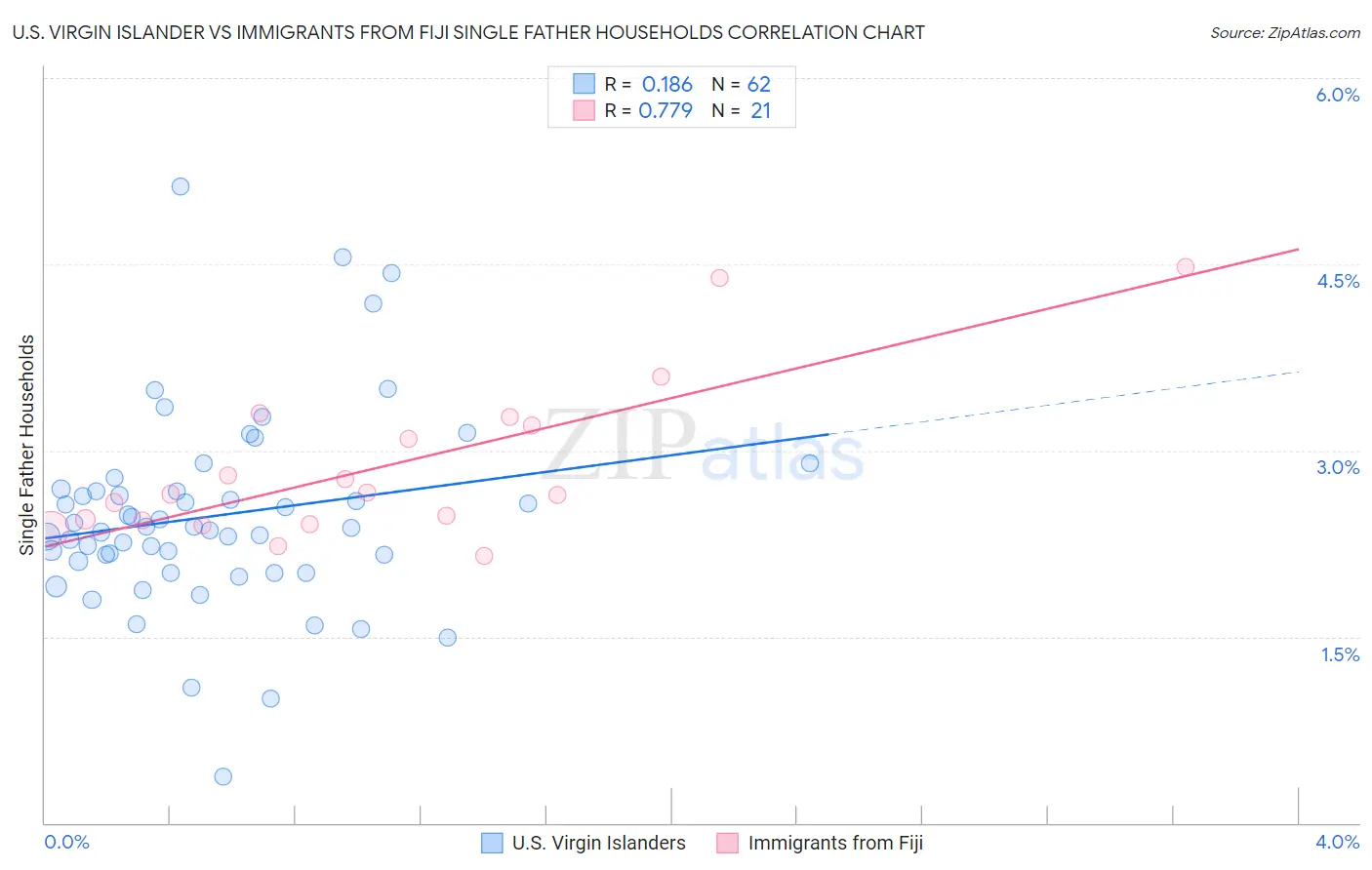 U.S. Virgin Islander vs Immigrants from Fiji Single Father Households