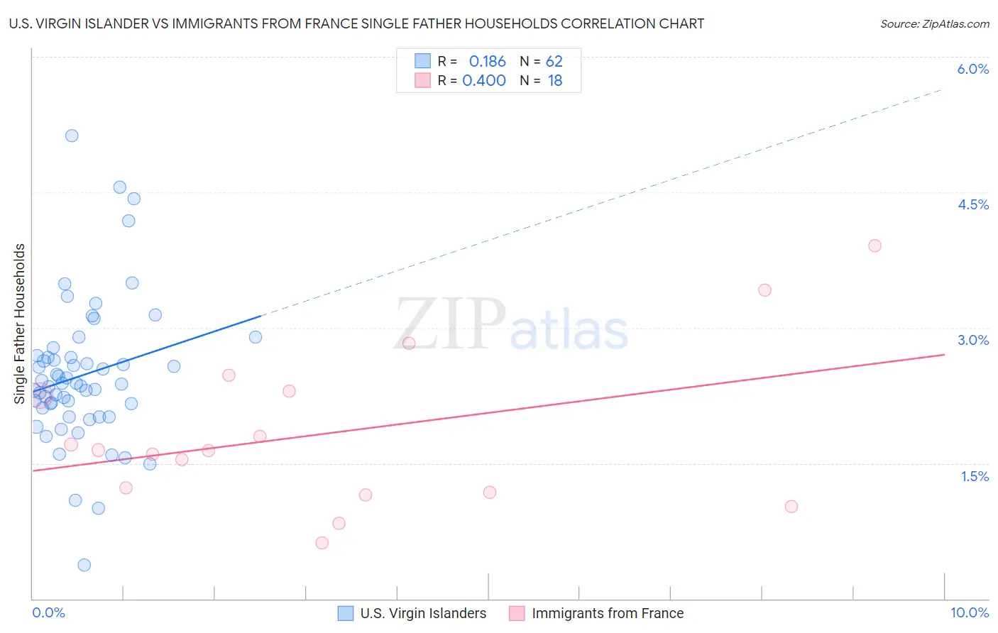U.S. Virgin Islander vs Immigrants from France Single Father Households