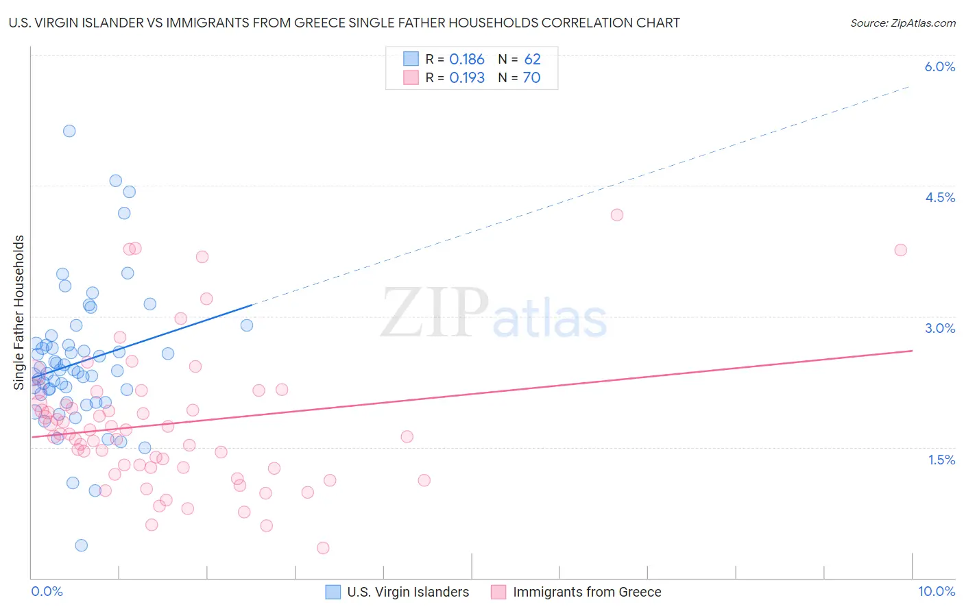U.S. Virgin Islander vs Immigrants from Greece Single Father Households