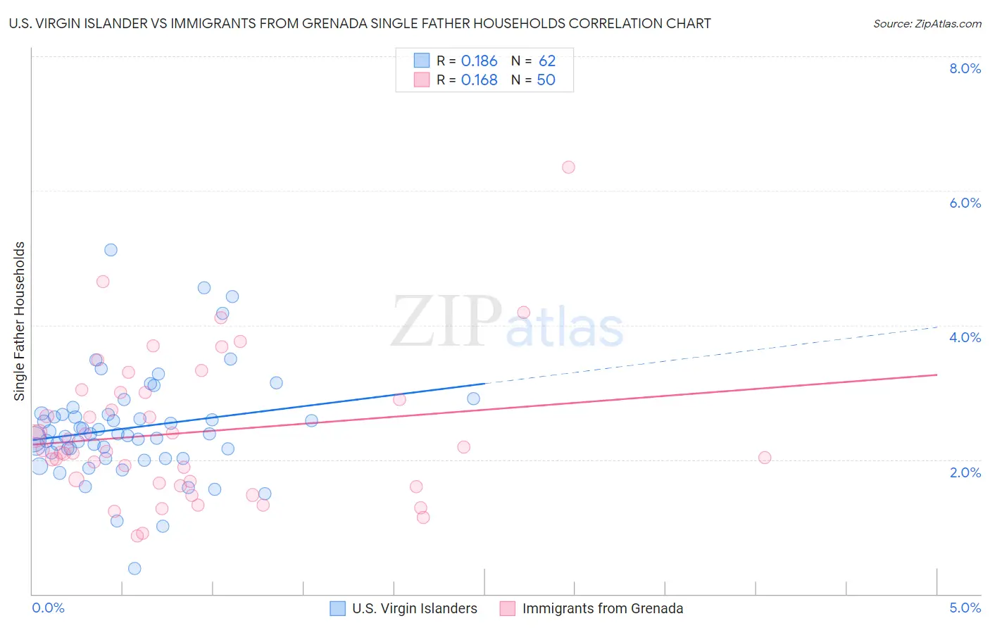U.S. Virgin Islander vs Immigrants from Grenada Single Father Households