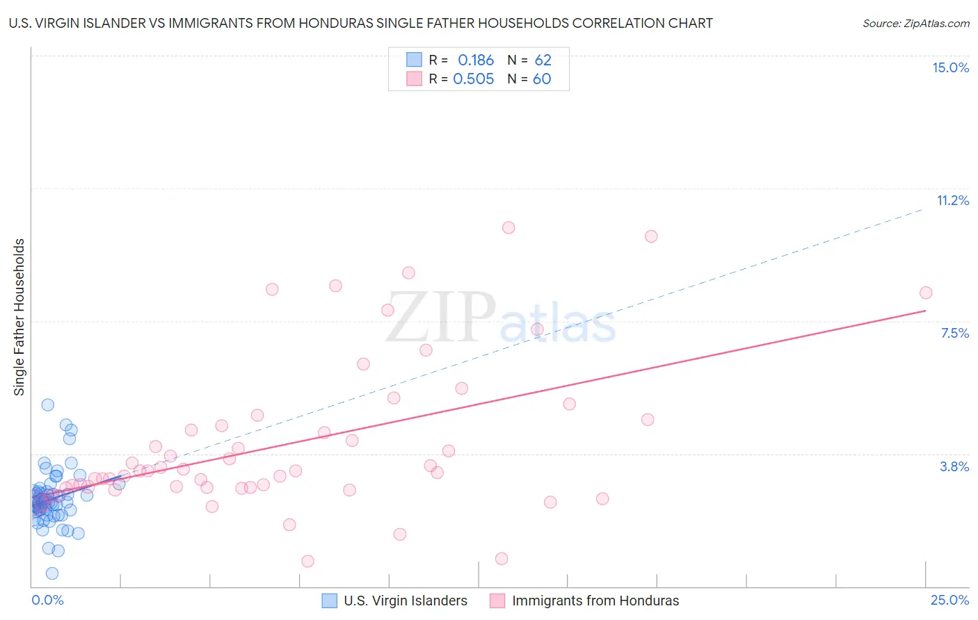 U.S. Virgin Islander vs Immigrants from Honduras Single Father Households