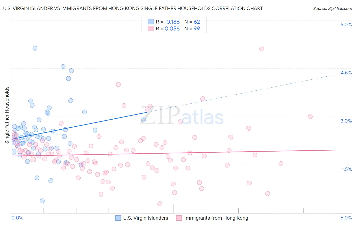U.S. Virgin Islander vs Immigrants from Hong Kong Single Father Households
