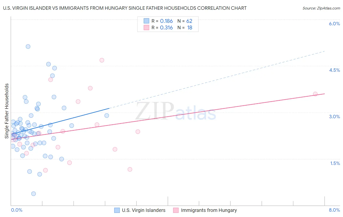 U.S. Virgin Islander vs Immigrants from Hungary Single Father Households