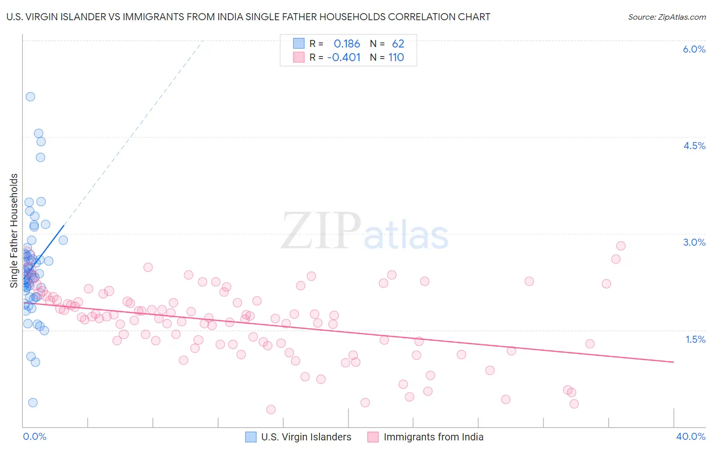 U.S. Virgin Islander vs Immigrants from India Single Father Households