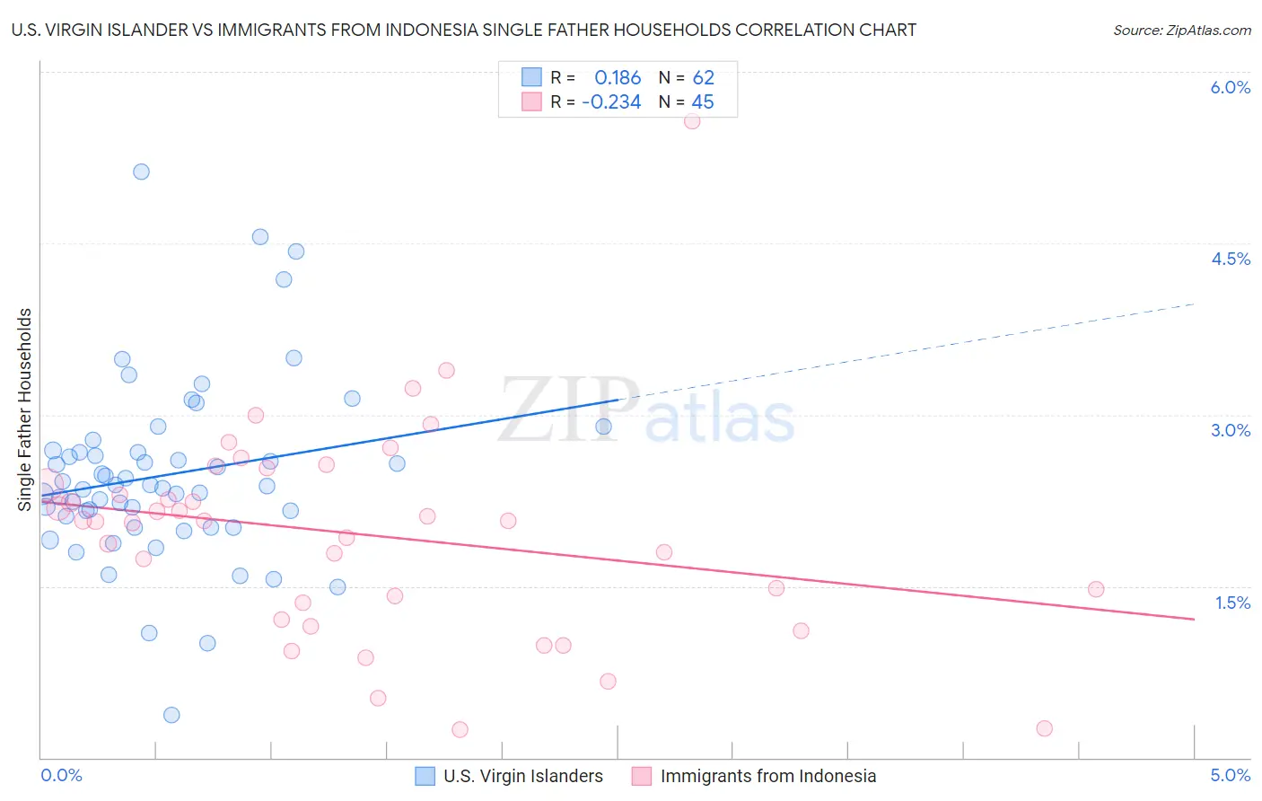 U.S. Virgin Islander vs Immigrants from Indonesia Single Father Households