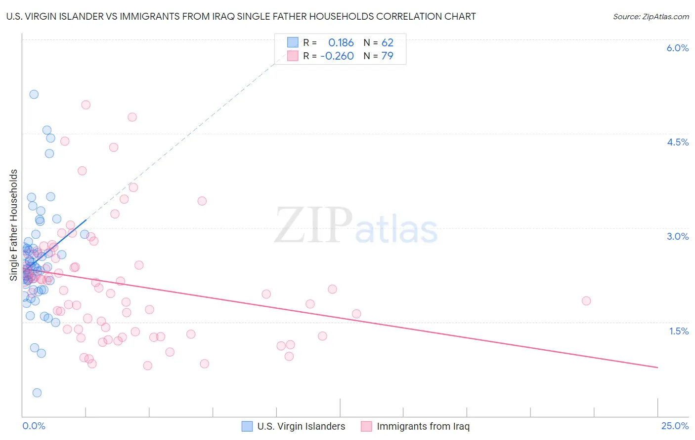U.S. Virgin Islander vs Immigrants from Iraq Single Father Households