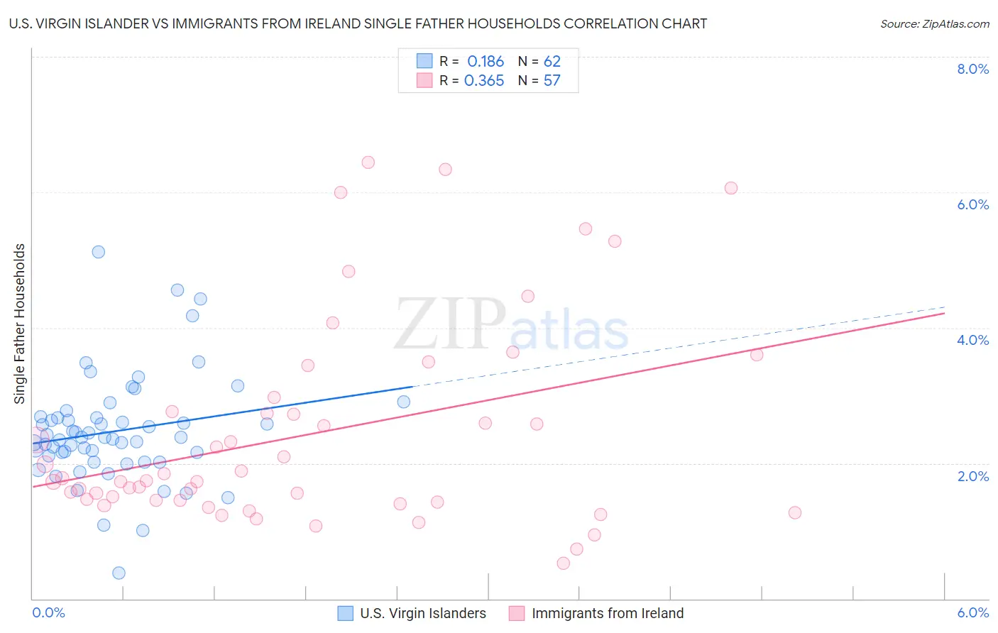 U.S. Virgin Islander vs Immigrants from Ireland Single Father Households