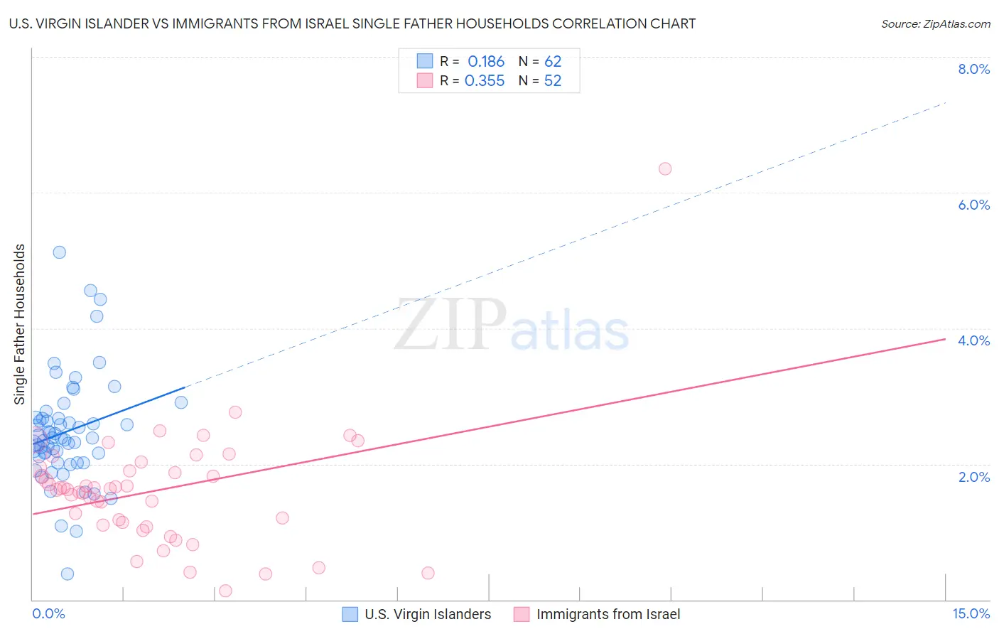 U.S. Virgin Islander vs Immigrants from Israel Single Father Households