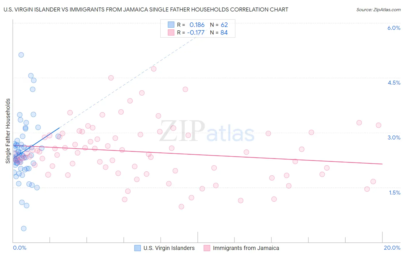 U.S. Virgin Islander vs Immigrants from Jamaica Single Father Households