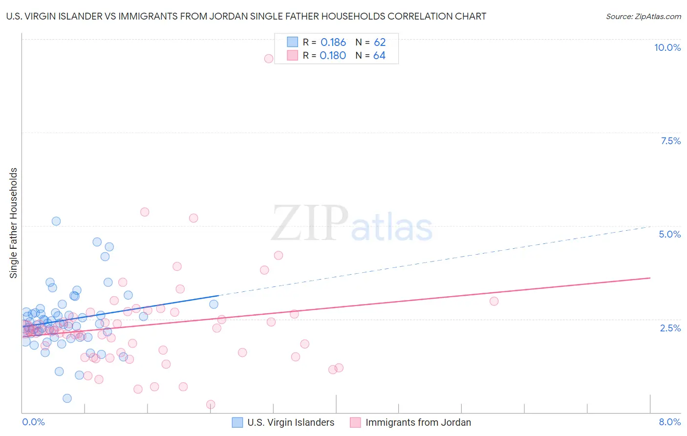 U.S. Virgin Islander vs Immigrants from Jordan Single Father Households