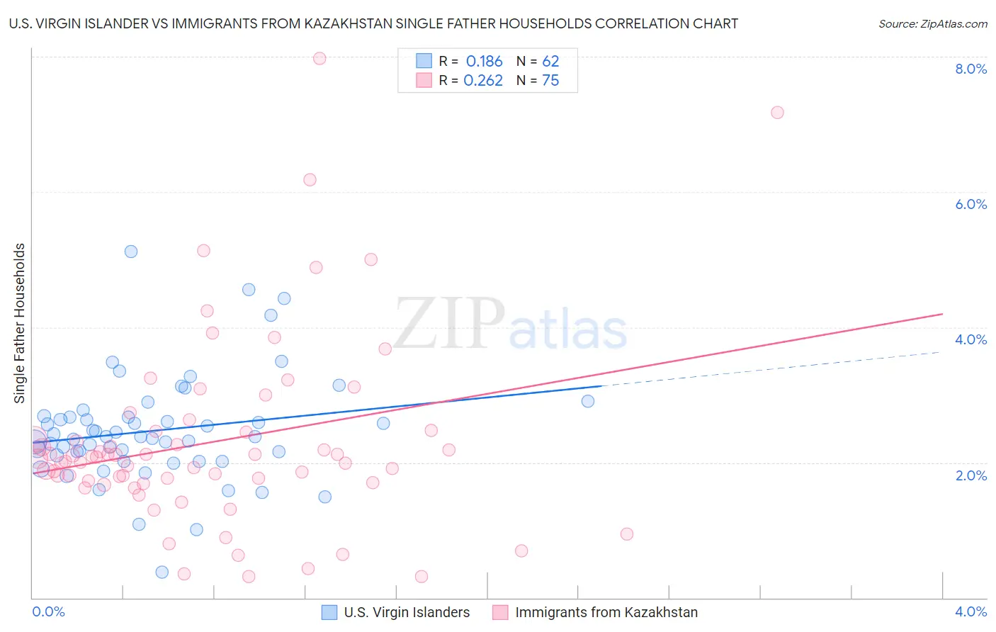 U.S. Virgin Islander vs Immigrants from Kazakhstan Single Father Households