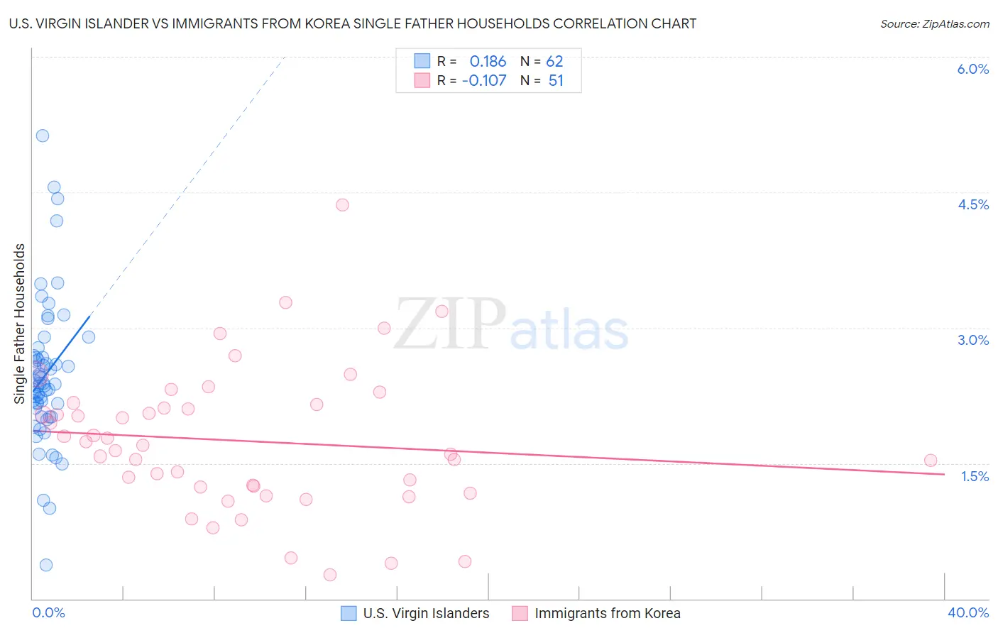 U.S. Virgin Islander vs Immigrants from Korea Single Father Households