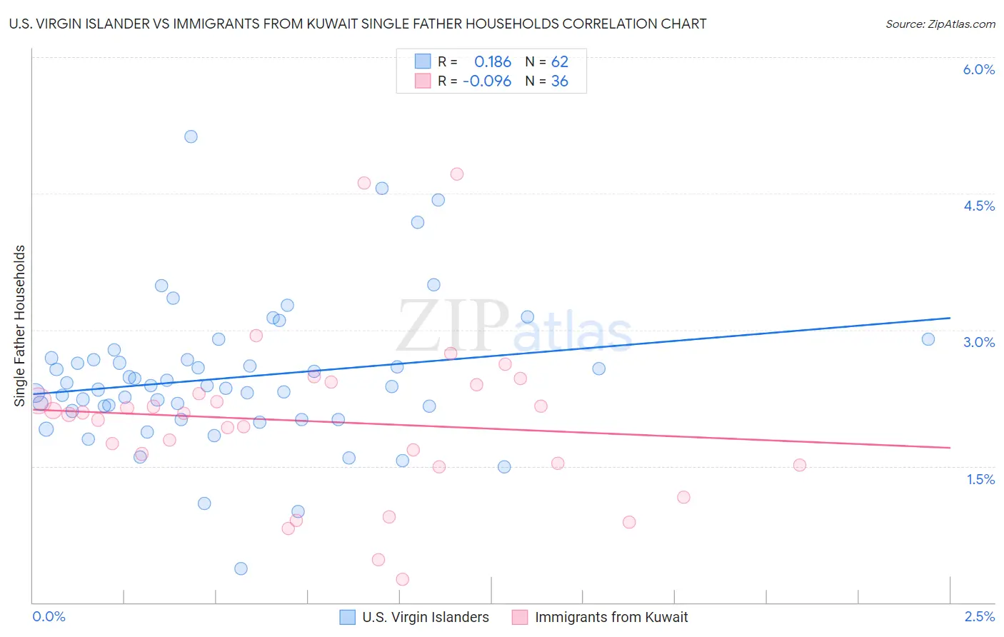 U.S. Virgin Islander vs Immigrants from Kuwait Single Father Households