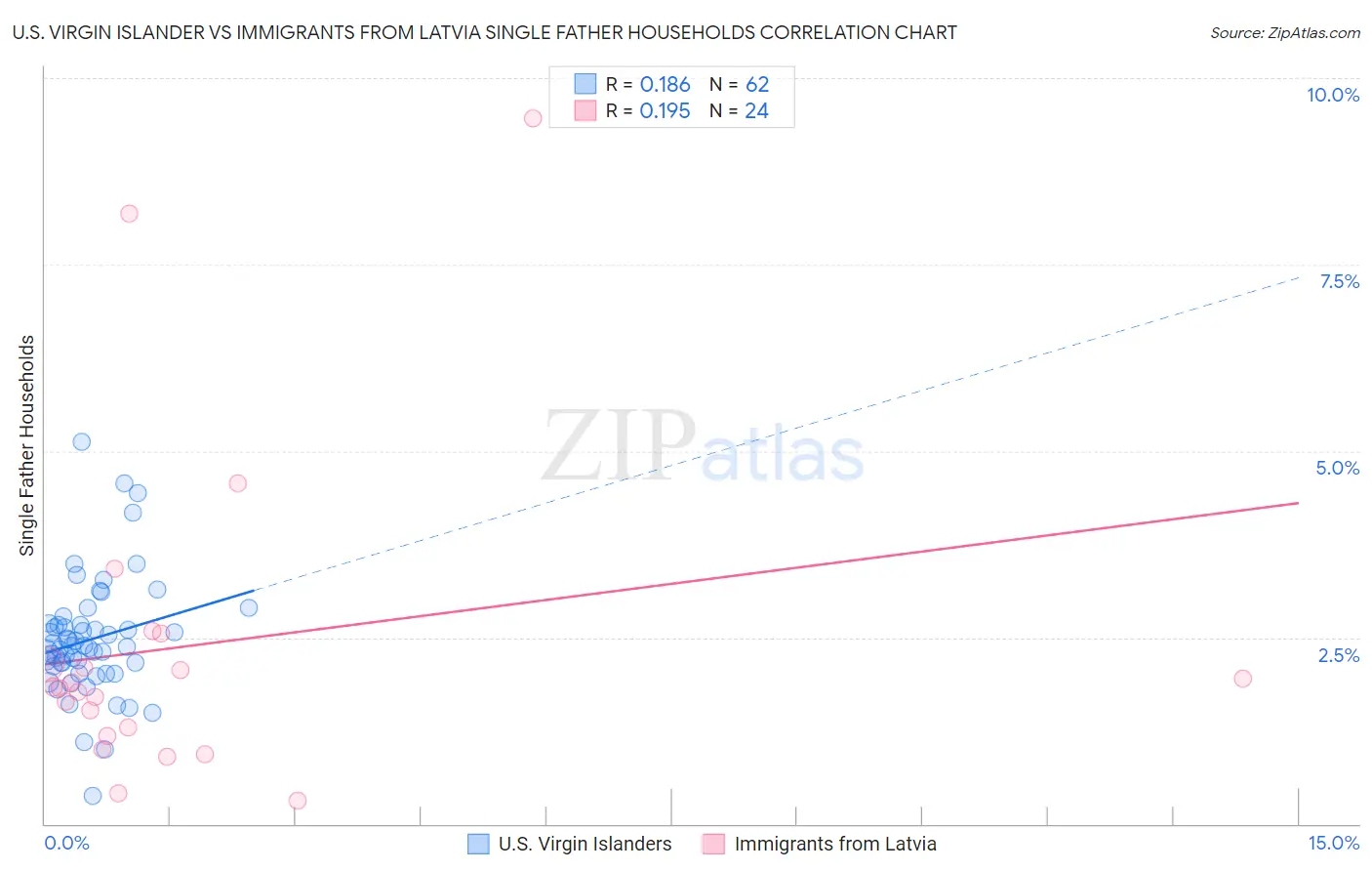 U.S. Virgin Islander vs Immigrants from Latvia Single Father Households