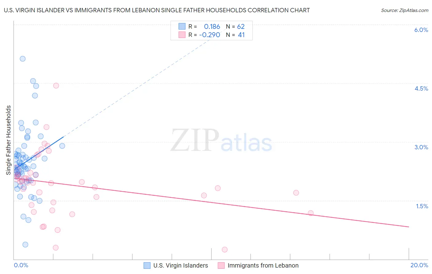 U.S. Virgin Islander vs Immigrants from Lebanon Single Father Households
