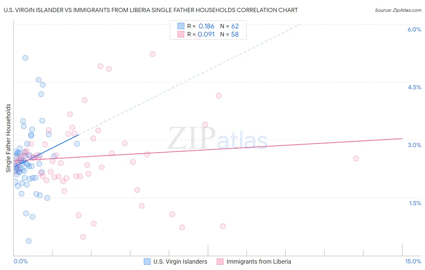 U.S. Virgin Islander vs Immigrants from Liberia Single Father Households
