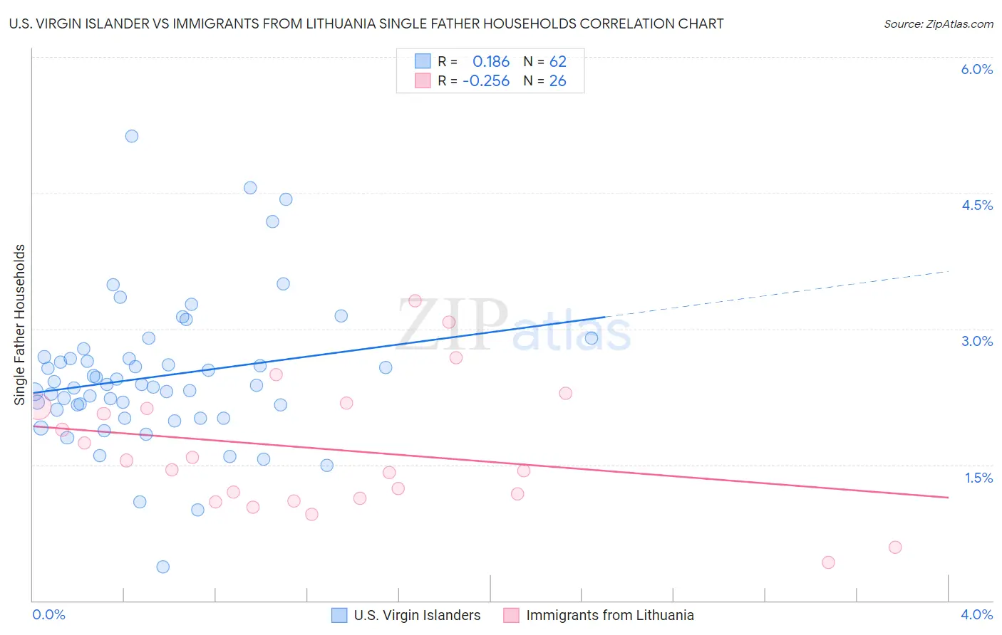 U.S. Virgin Islander vs Immigrants from Lithuania Single Father Households