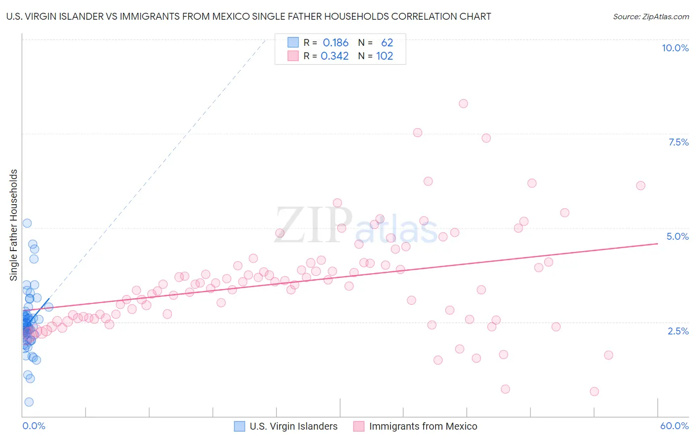 U.S. Virgin Islander vs Immigrants from Mexico Single Father Households