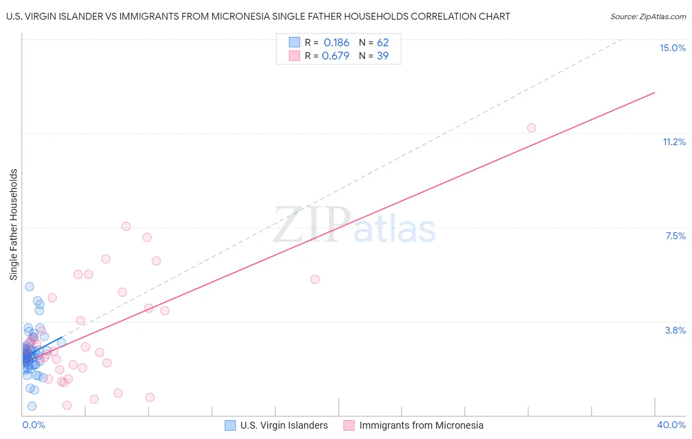 U.S. Virgin Islander vs Immigrants from Micronesia Single Father Households