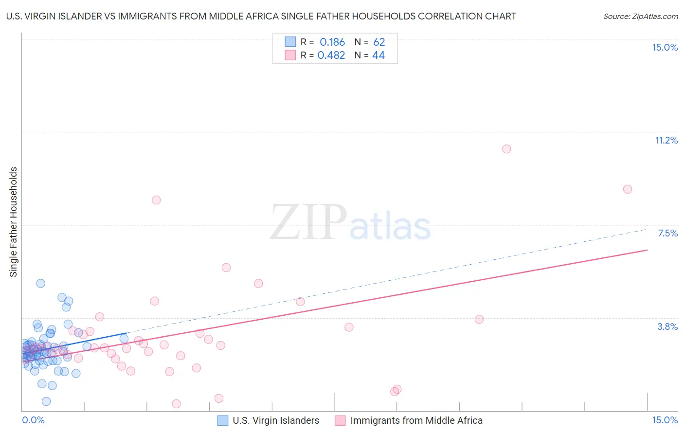 U.S. Virgin Islander vs Immigrants from Middle Africa Single Father Households