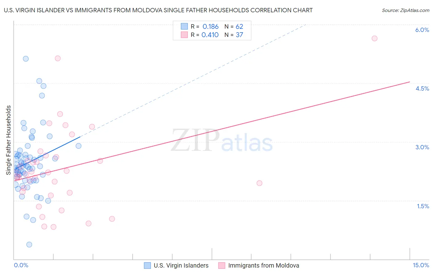 U.S. Virgin Islander vs Immigrants from Moldova Single Father Households