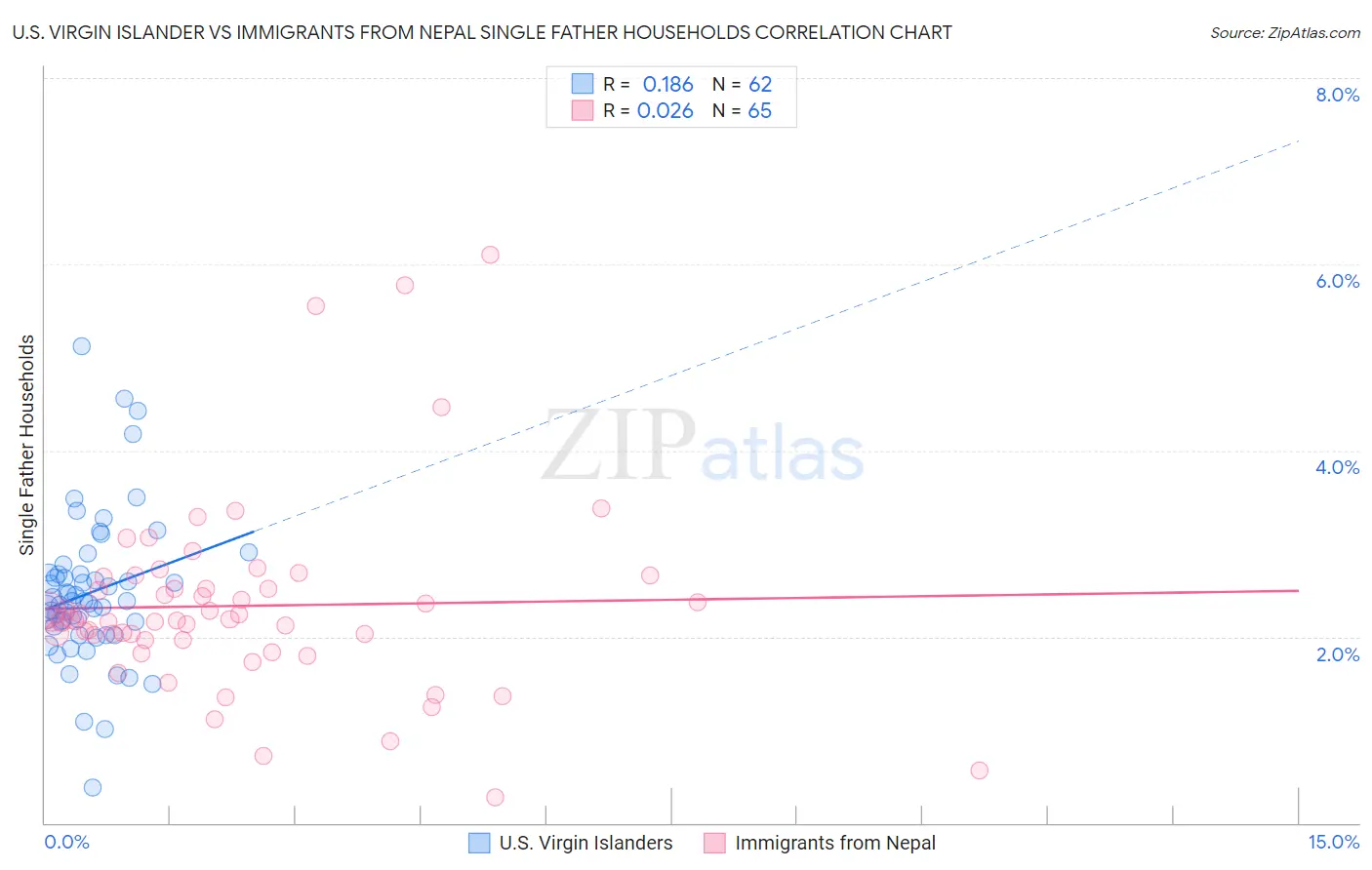 U.S. Virgin Islander vs Immigrants from Nepal Single Father Households