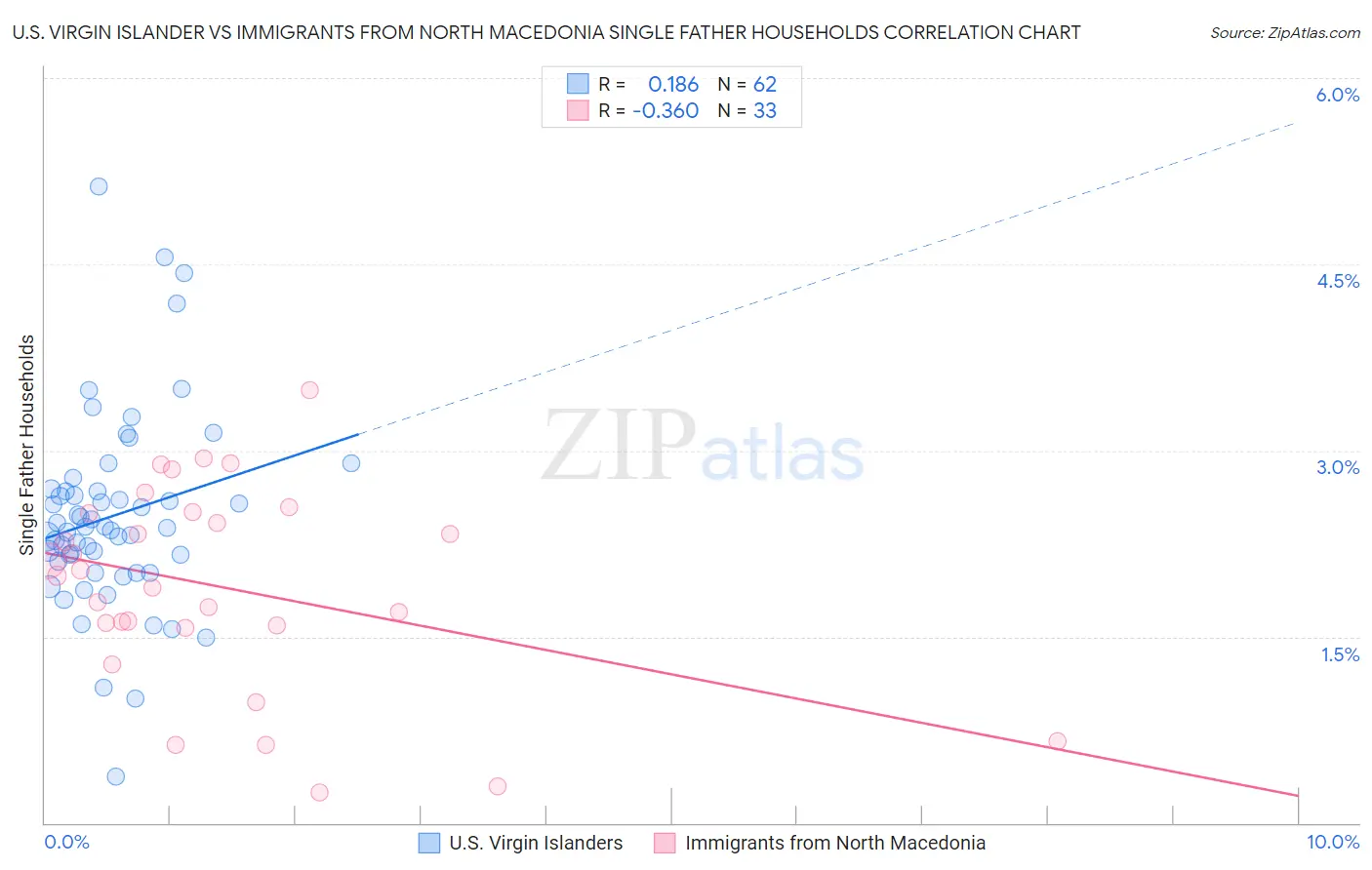 U.S. Virgin Islander vs Immigrants from North Macedonia Single Father Households