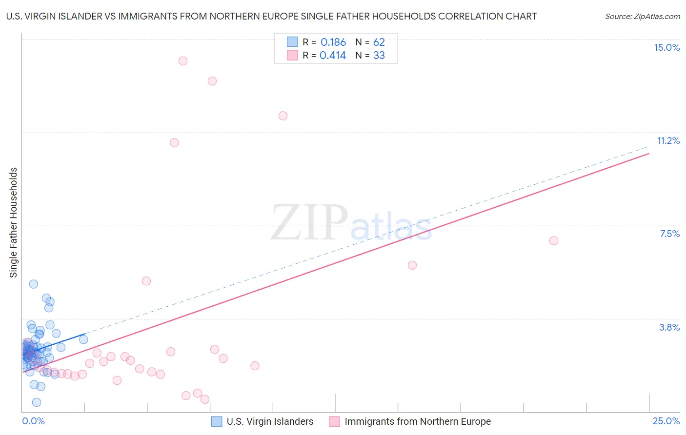 U.S. Virgin Islander vs Immigrants from Northern Europe Single Father Households