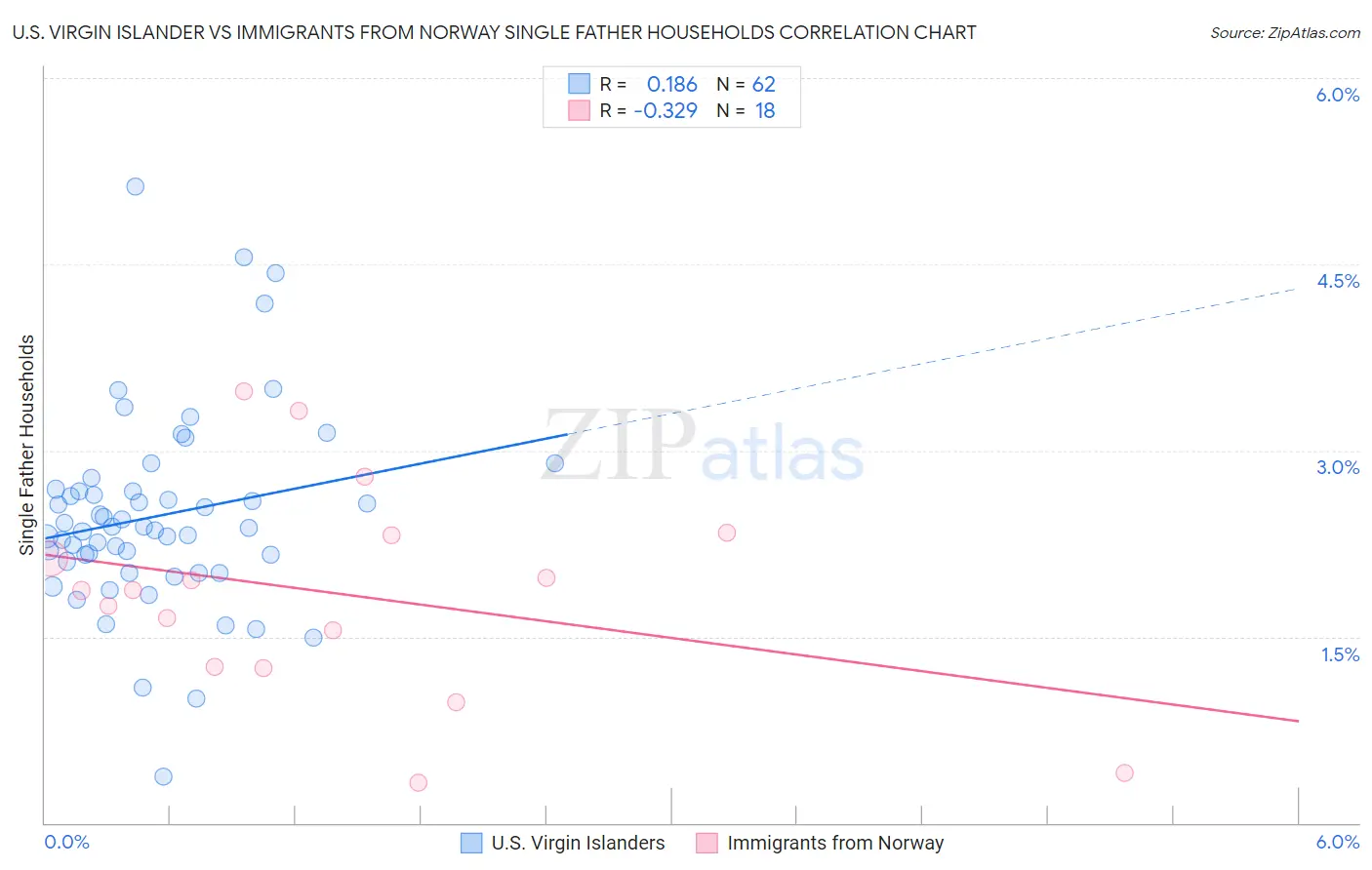 U.S. Virgin Islander vs Immigrants from Norway Single Father Households