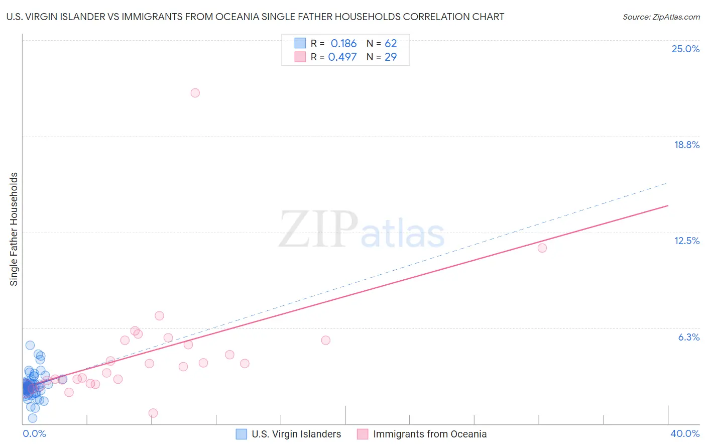 U.S. Virgin Islander vs Immigrants from Oceania Single Father Households