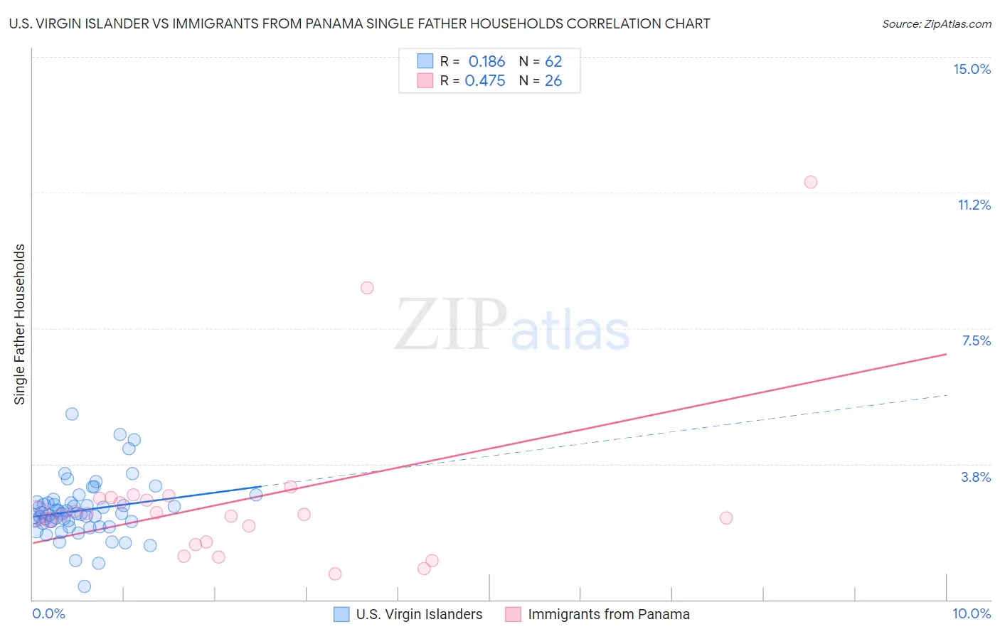 U.S. Virgin Islander vs Immigrants from Panama Single Father Households